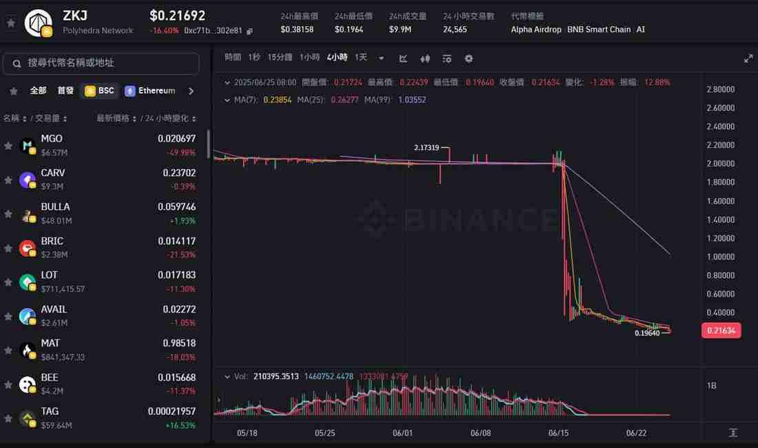 Binance Alpha最新积分规则:历史收益如何?现在还能玩吗?